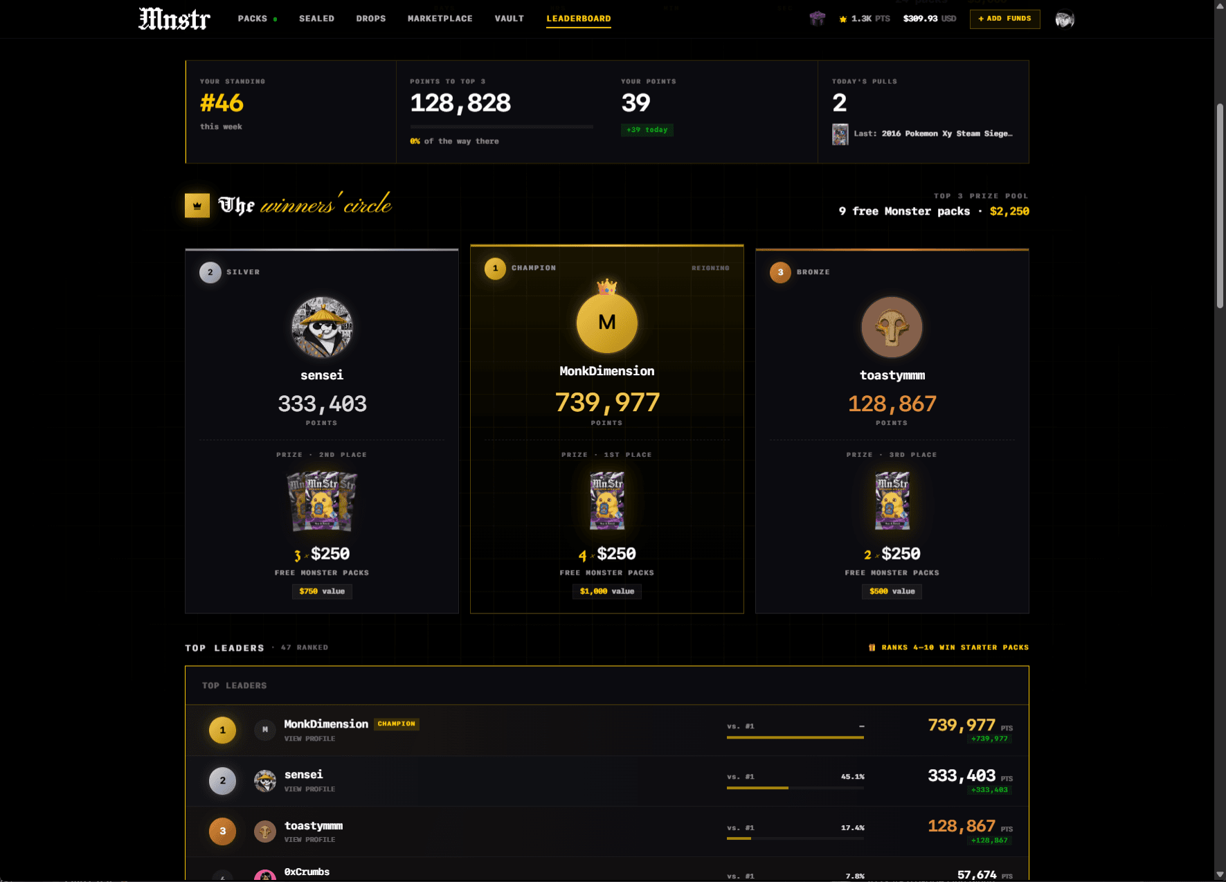 MNSTR's weekly leaderboard showing a top-three prize pool of 9 free Monster packs worth $2,250, with first place on 739,977 points, second on 333,403 and third on 128,867, 47 users ranked in total, and ranks four to ten receiving starter packs.
